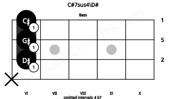 Fretboard image for the C#7sus4\D# chord on bass frets: x 6 6 6