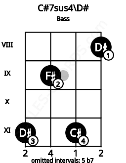 Fretboard image for the C#7sus4\D# chord on bass frets: 11 9 11 8