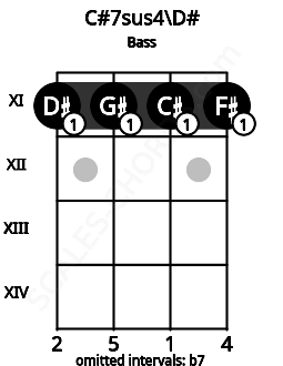 Fretboard image for the C#7sus4\Eb chord on bass frets: 11 11 11 11