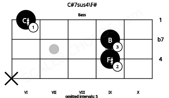 Fretboard image for the C#7sus4\F# chord on bass frets: x 9 9 6