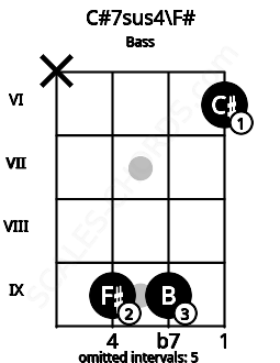 Fretboard image for the C#7sus4\F# chord on bass frets: x 9 9 6