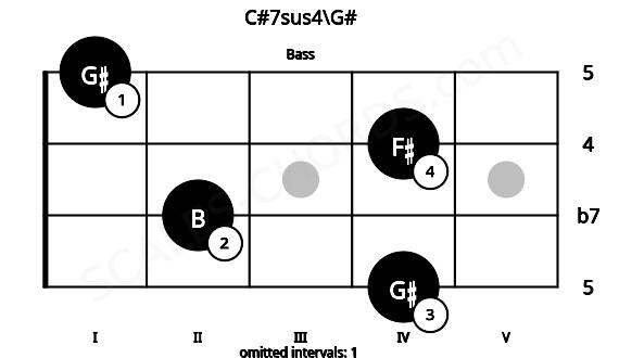 Fretboard image for the C#7sus4\G# chord on bass frets: 4 2 4 1