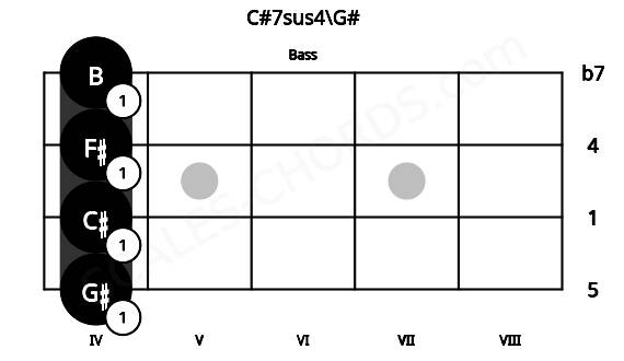 Fretboard image for the C#7sus4\G# chord on bass frets: 4 4 4 4