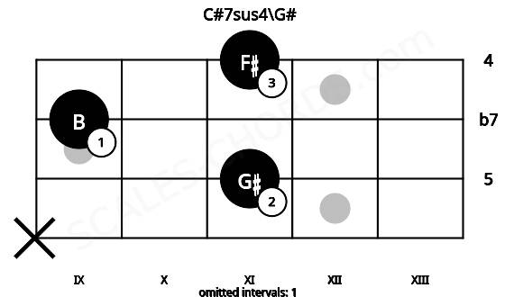 Fretboard image for the C#7sus4\G# chord on bass frets: x 11 9 11
