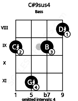 Fretboard image for the C#9sus4 chord on bass frets: 9 11 9 8