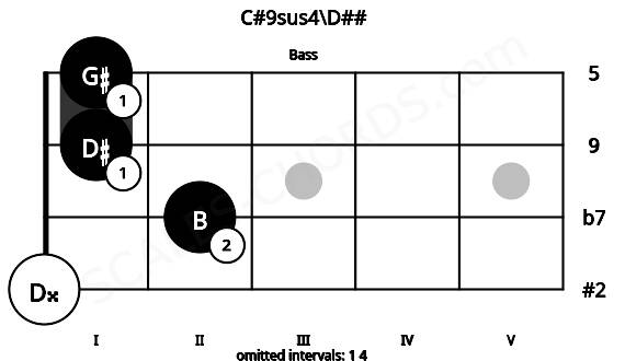 Fretboard image for the C#9sus4\D## chord on bass frets: 0 2 1 1