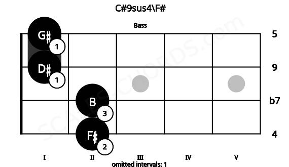 Fretboard image for the C#9sus4\F# chord on bass frets: 2 2 1 1