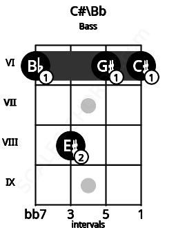 Fretboard image for the C#\Bb chord on bass frets: 6 8 6 6