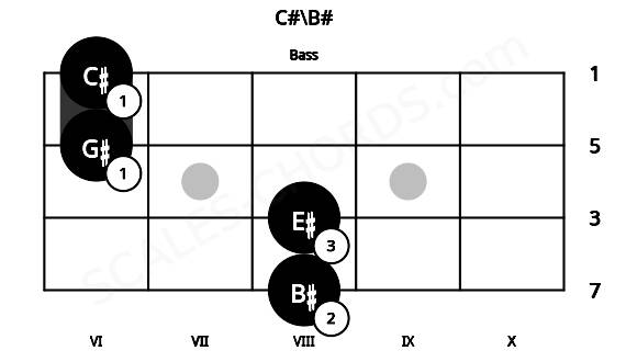 Fretboard image for the C#\B# chord on bass frets: 8 8 6 6