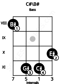Fretboard image for the C#\B# chord on bass frets: 8 11 11 10