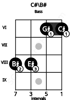 Fretboard image for the C#\C chord on bass frets: 8 8 6 6