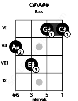 Fretboard image for the C#\Cb chord on bass frets: 7 8 6 6