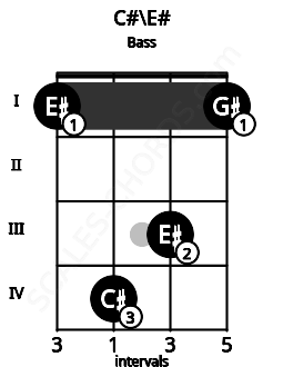 Fretboard image for the C#\E# chord on bass frets: 1 4 3 1