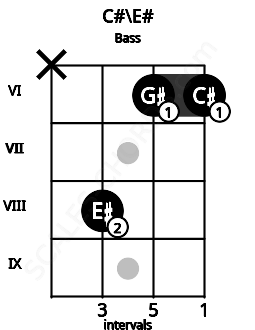 Fretboard image for the C#\E# chord on bass frets: x 8 6 6