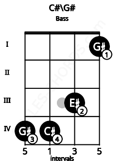 Fretboard image for the C#\G# chord on bass frets: 4 4 3 1