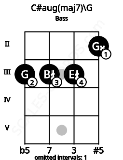 Fretboard image for the C#aug(maj7)\G chord on bass frets: 3 3 3 2