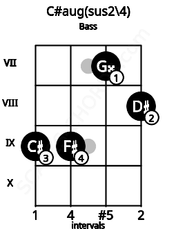 Fretboard image for the C#aug(sus2/4) chord on bass frets: 9 9 7 8