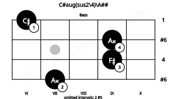 Fretboard image for the C#aug(sus2\4)\A## chord on bass frets: 7 9 9 6