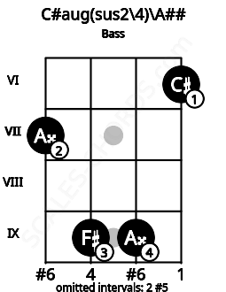 Fretboard image for the C#aug(sus2\4)\A## chord on bass frets: 7 9 9 6