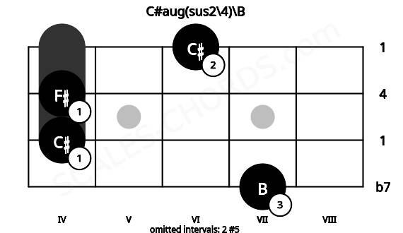 Fretboard image for the C#aug(sus2\4)\B chord on bass frets: 7 4 4 6