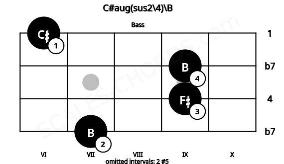 Fretboard image for the C#aug(sus2\4)\B chord on bass frets: 7 9 9 6