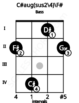 Fretboard image for the C#aug(sus2\4)\F# chord on bass frets: 2 4 1 2