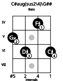 Fretboard image for the C#aug(sus2\4)\G## chord on bass frets: 5 6 4 6