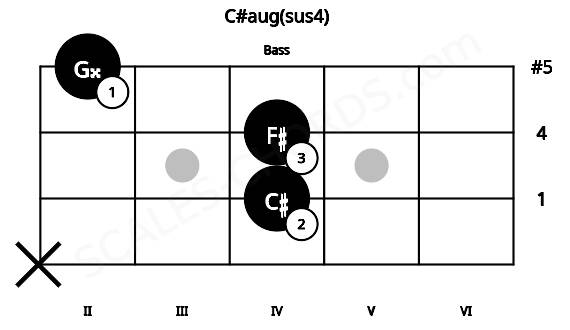 Fretboard image for the C#aug(sus4) chord on bass frets: x 4 4 2