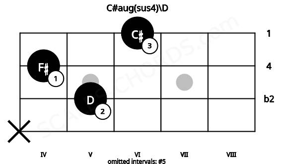 Fretboard image for the C#aug(sus4)\D chord on bass frets: x 5 4 6