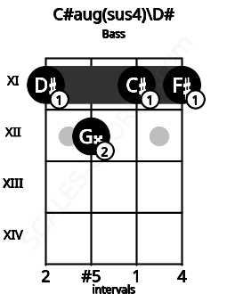 Fretboard image for the C#aug(sus4)\D# chord on bass frets: 11 12 11 11