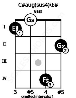 Fretboard image for the C#aug(sus4)\E# chord on bass frets: 1 0 4 2