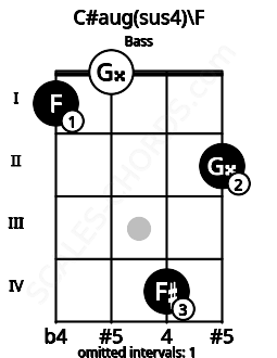 Fretboard image for the C#aug(sus4)\F chord on bass frets: 1 0 4 2