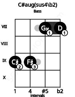 Fretboard image for the C#aug(sus4\b2) chord on bass frets: 9 9 7 7