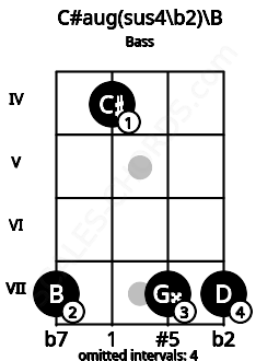 Fretboard image for the C#aug(sus4\b2)\B chord on bass frets: 7 4 7 7
