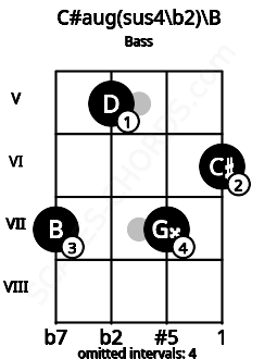Fretboard image for the C#aug(sus4/b2)\B chord on bass frets: 7 5 7 6