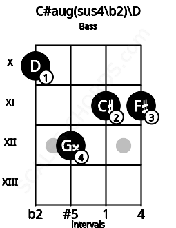 Fretboard image for the C#aug(sus4\b2)\D chord on bass frets: 10 12 11 11