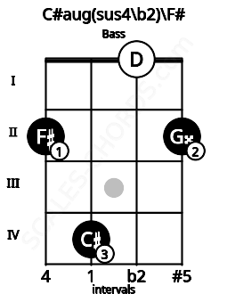 Fretboard image for the C#aug(sus4\b2)\F# chord on bass frets: 2 4 0 2