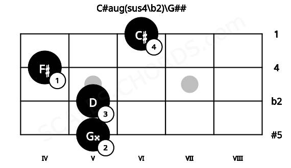 Fretboard image for the C#aug(sus4\b2)\G## chord on bass frets: 5 5 4 6
