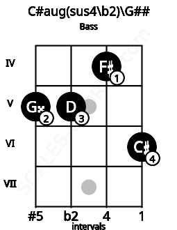 Fretboard image for the C#aug(sus4\b2)\G## chord on bass frets: 5 5 4 6
