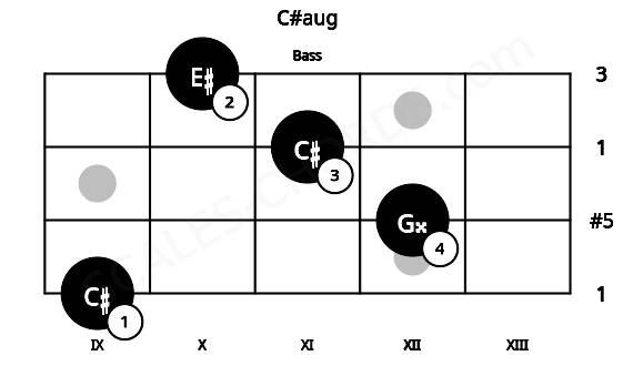 Fretboard image for the C#aug chord on bass frets: 9 12 11 10