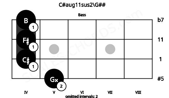 Fretboard image for the C#aug11sus2\G## chord on bass frets: 5 4 4 4