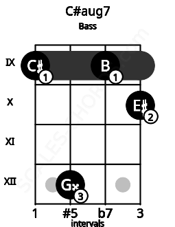 Fretboard image for the C#aug7 chord on bass frets: 9 12 9 10