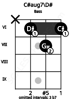 Fretboard image for the C#aug7\Eb chord on bass frets: x 6 7 6