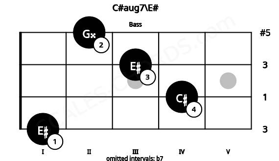 Fretboard image for the C#aug7\E# chord on bass frets: 1 4 3 2