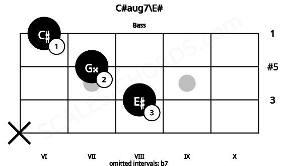 Fretboard image for the C#aug7\E# chord on bass frets: x 8 7 6