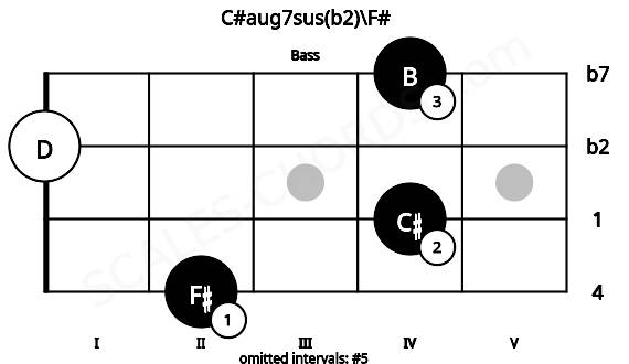 Fretboard image for the C#aug7sus(b2)\F# chord on bass frets: 2 4 0 4