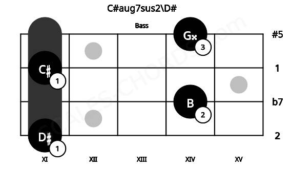 Fretboard image for the C#aug7sus2\D# chord on bass frets: 11 14 11 14