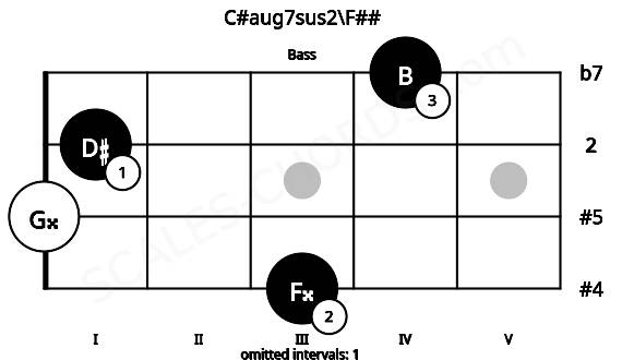 Fretboard image for the C#aug7sus2\F## chord on bass frets: 3 0 1 4