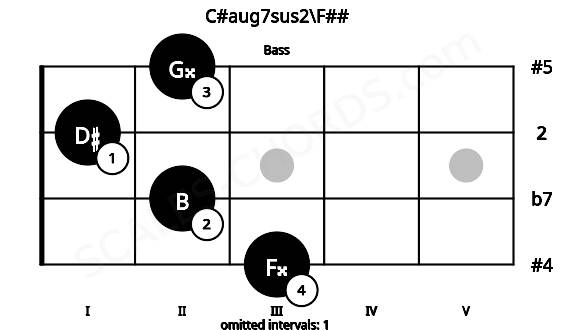 Fretboard image for the C#aug7sus2\F## chord on bass frets: 3 2 1 2