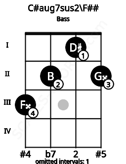 Fretboard image for the C#aug7sus2\F## chord on bass frets: 3 2 1 2